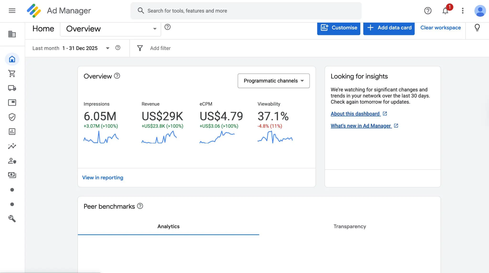 Ad Manager Dashboard showing $29k Revenue and $4.79 eCPM